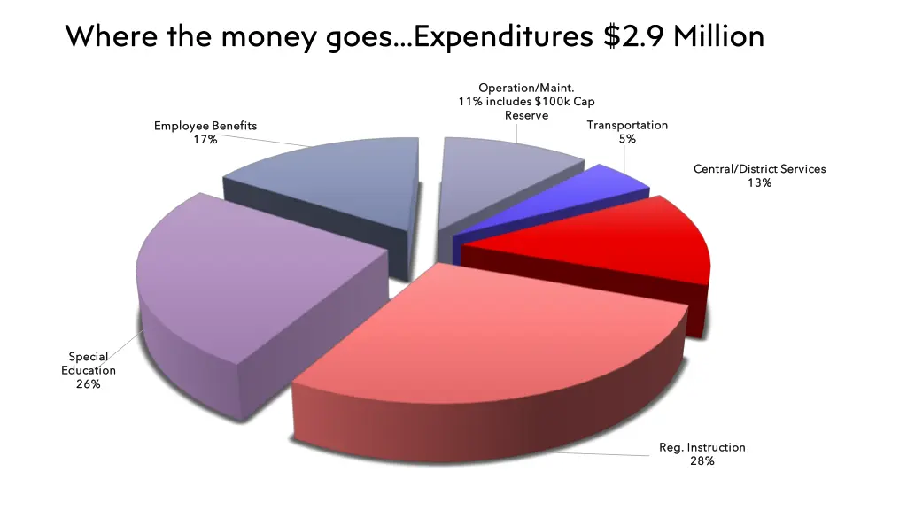 where the money goes expenditures 2 9 million