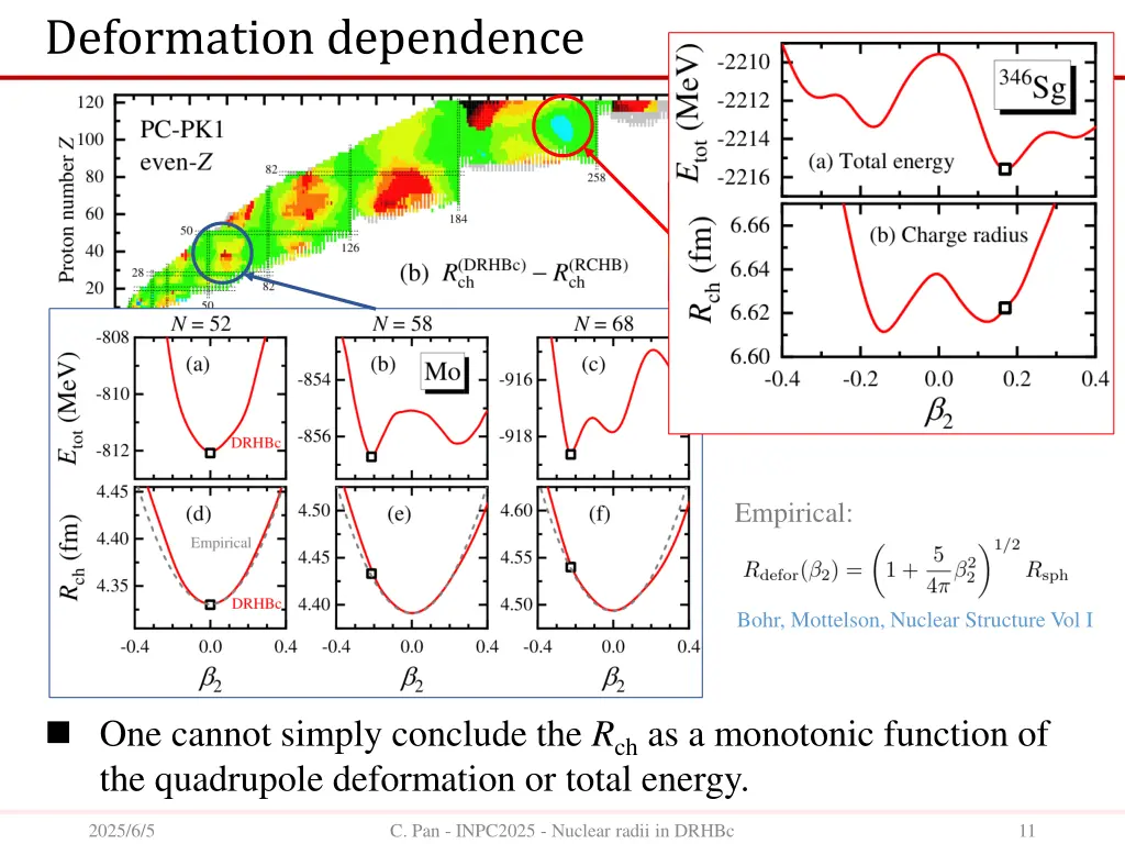 deformation dependence