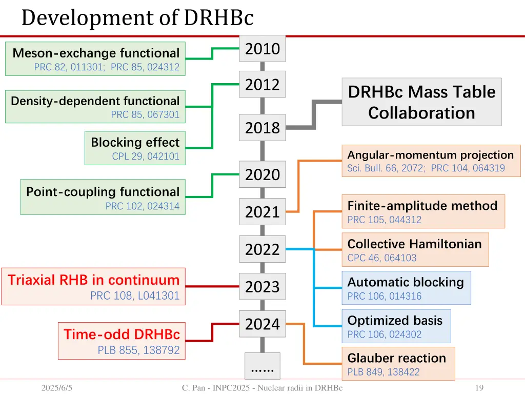 development of drhbc