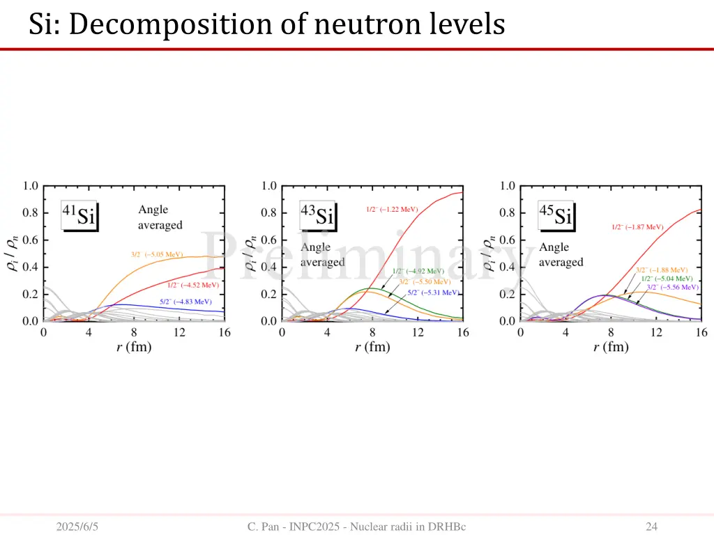 si decomposition of neutron levels