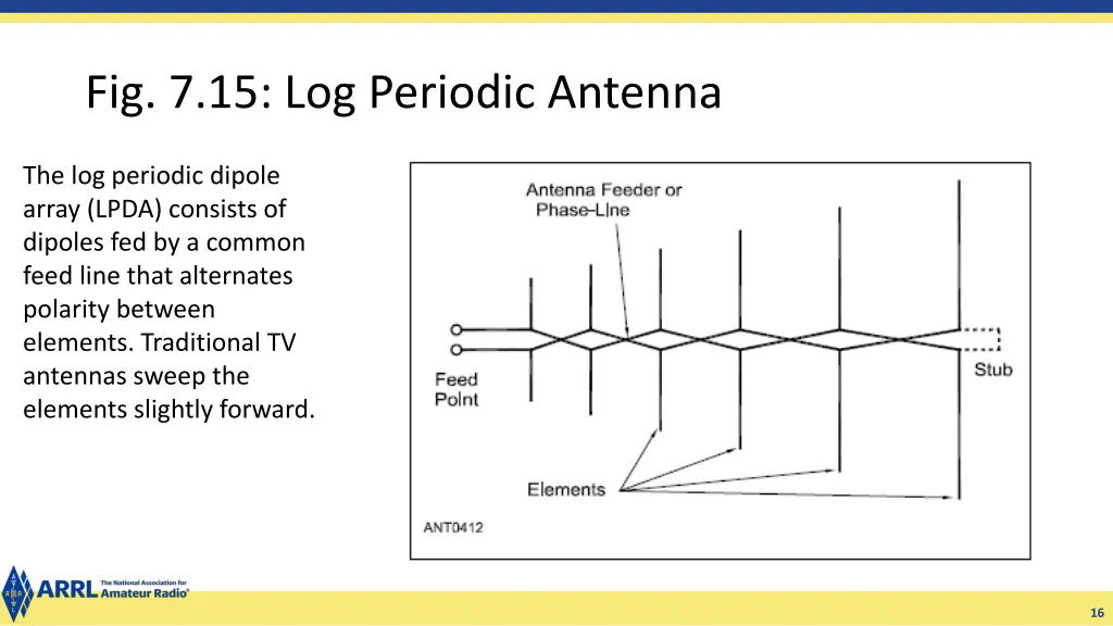 fig 7 15 log periodic antenna
