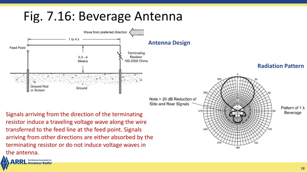 fig 7 16 beverage antenna