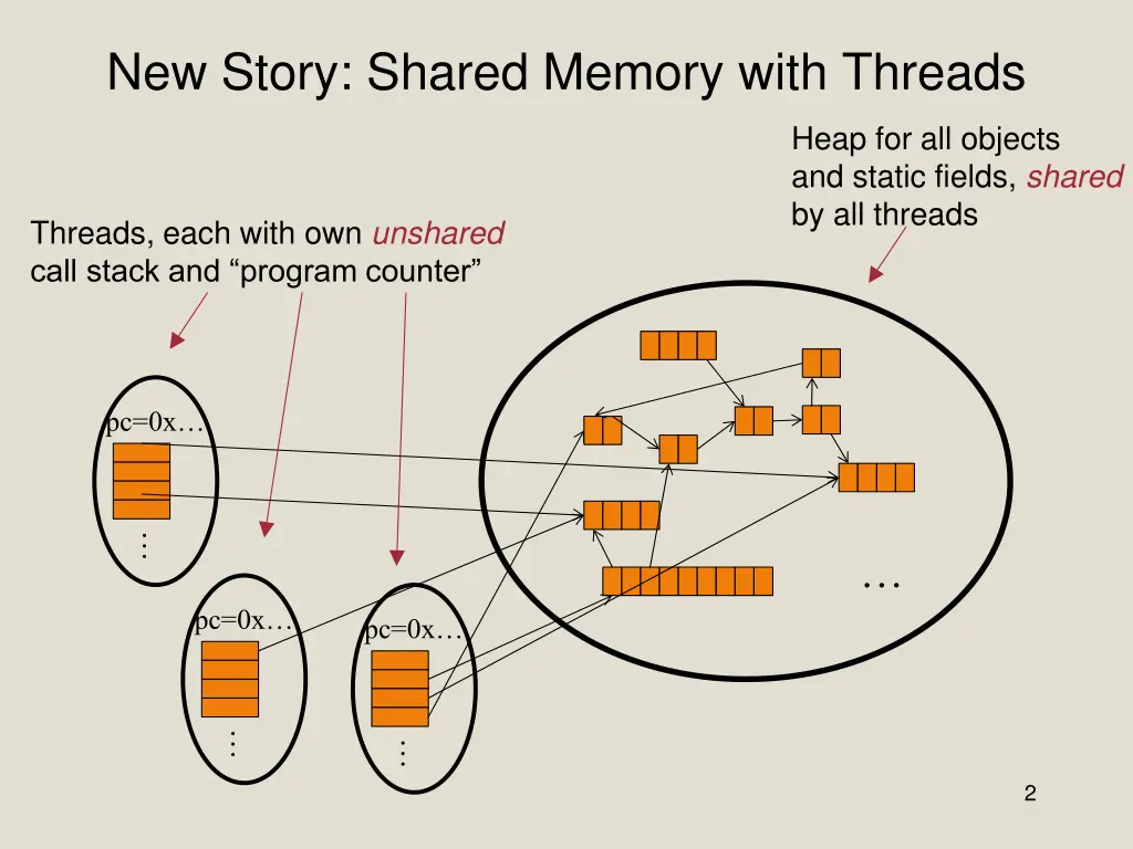 new story shared memory with threads