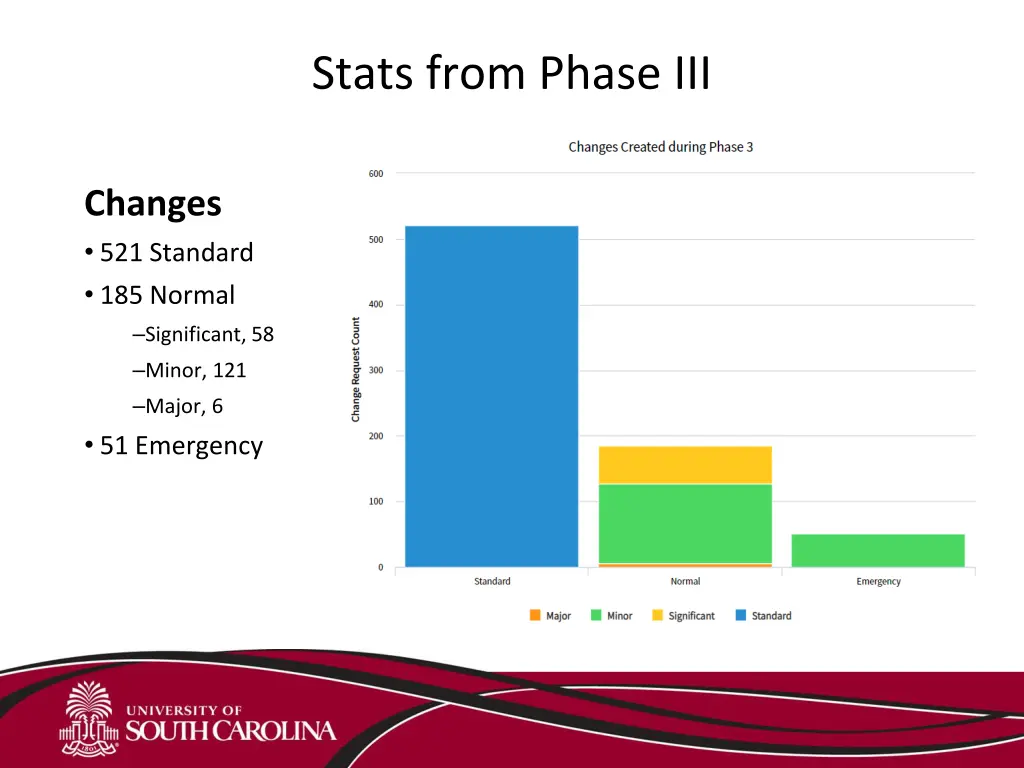 stats from phase iii 4