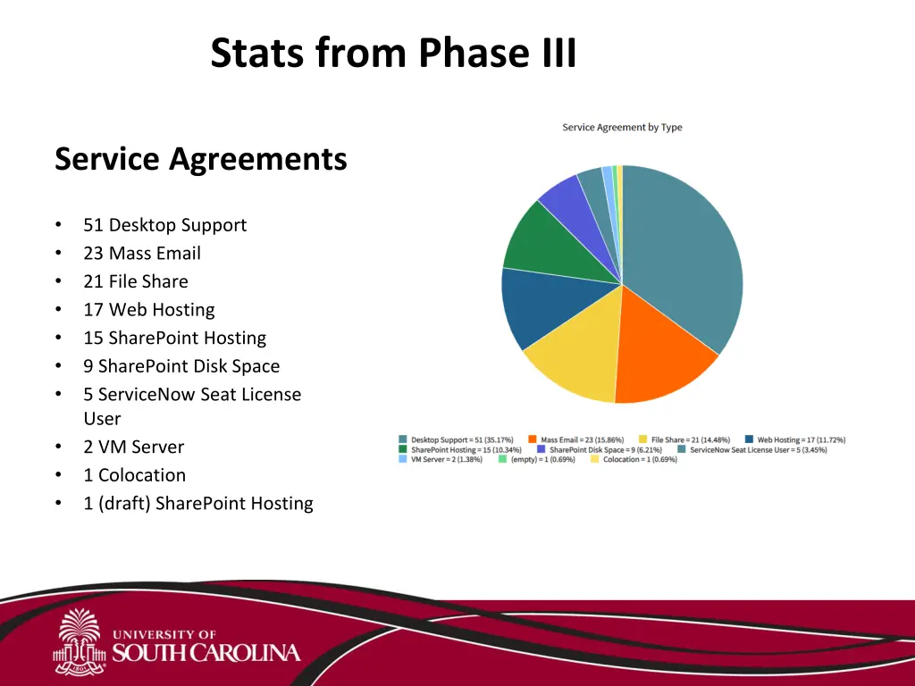 stats from phase iii 5