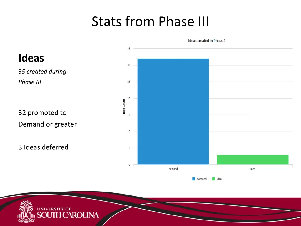 stats from phase iii 7
