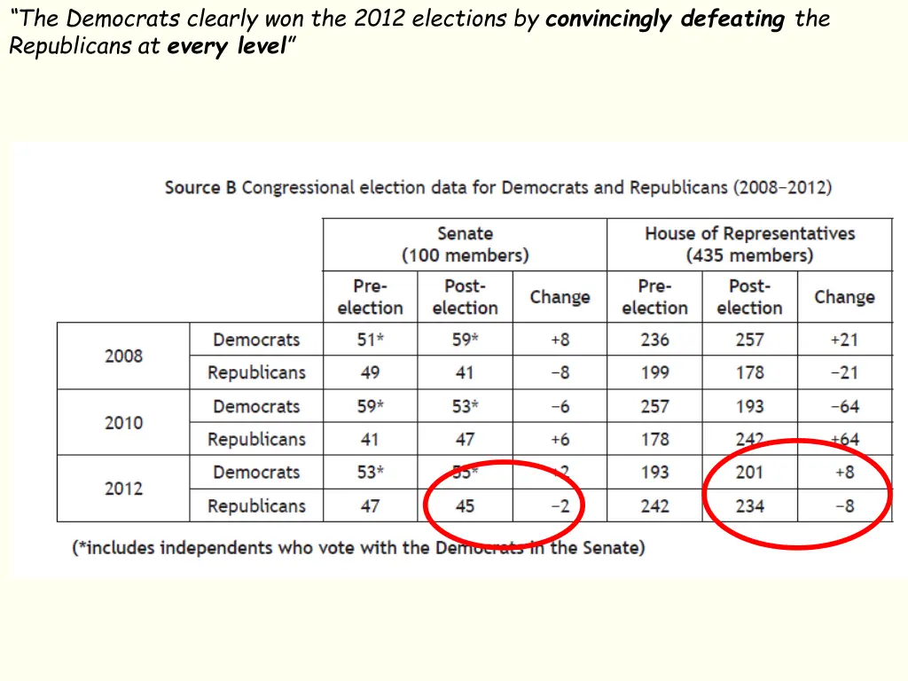 the democrats clearly won the 2012 elections 1