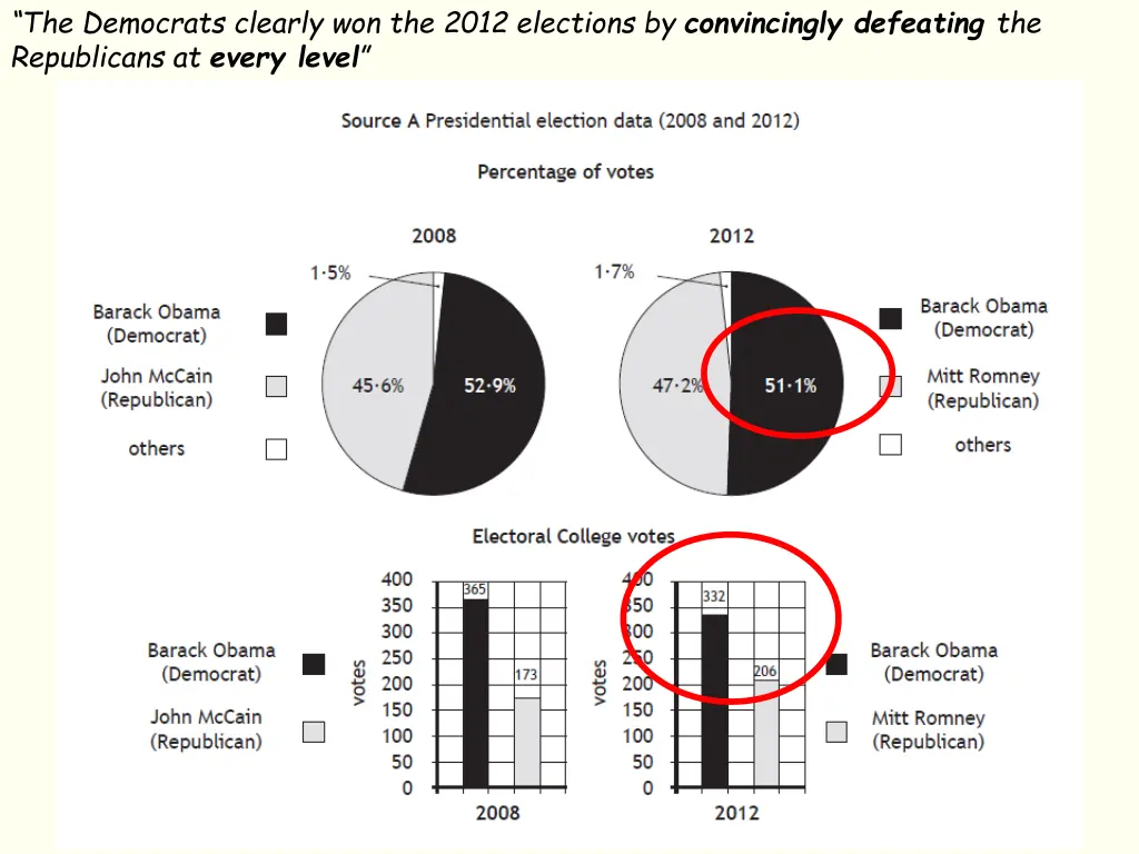 the democrats clearly won the 2012 elections