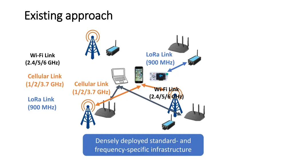 existing approach existing approach