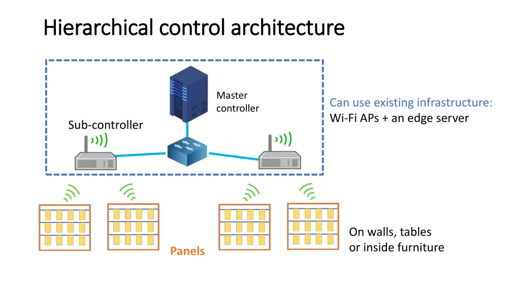 hierarchical control architecture hierarchical