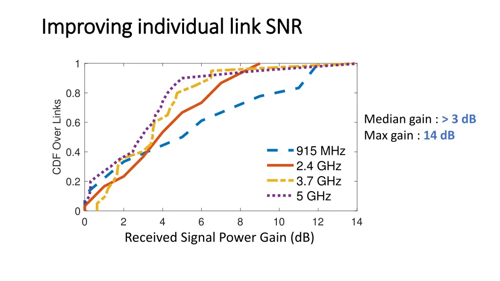 improving individual link snr improving