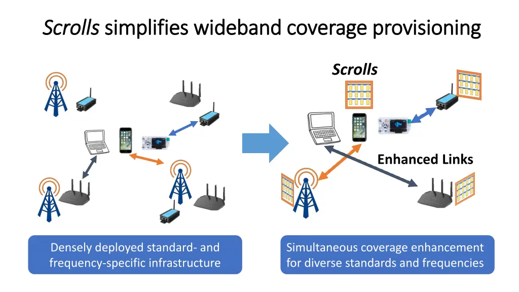 scrolls scrolls simplifies wideband coverage