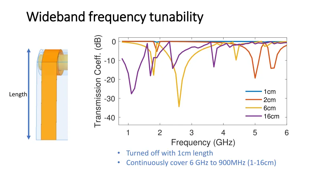 wideband frequency tunability wideband frequency