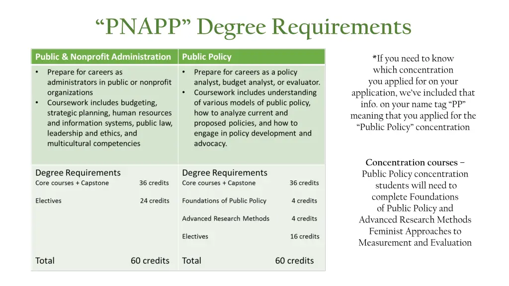 pnapp degree requirements