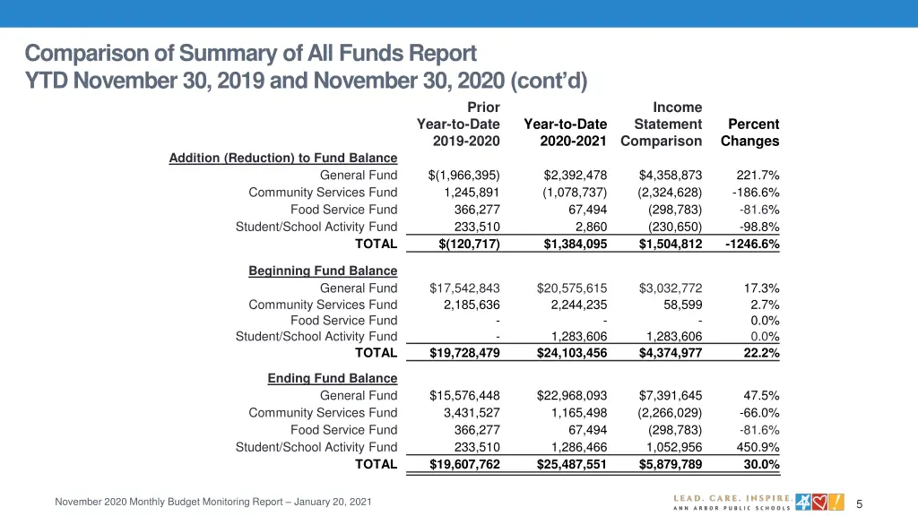 comparison of summary of all funds report 1