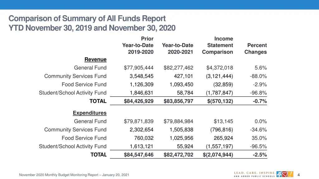 comparison of summary of all funds report