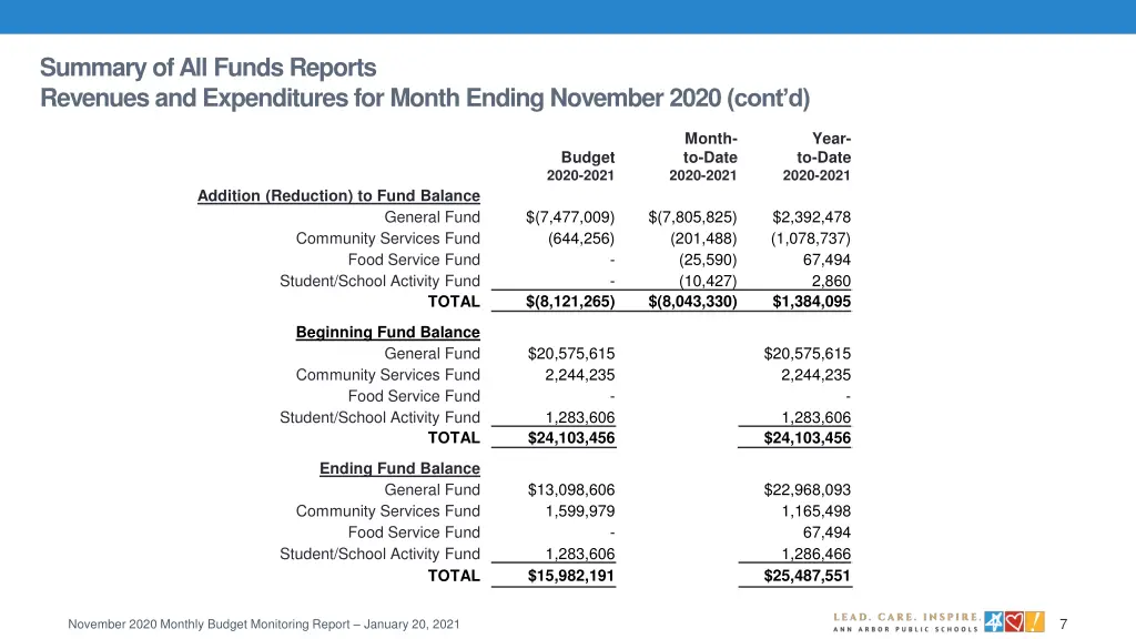 summary of all funds reports revenues 1
