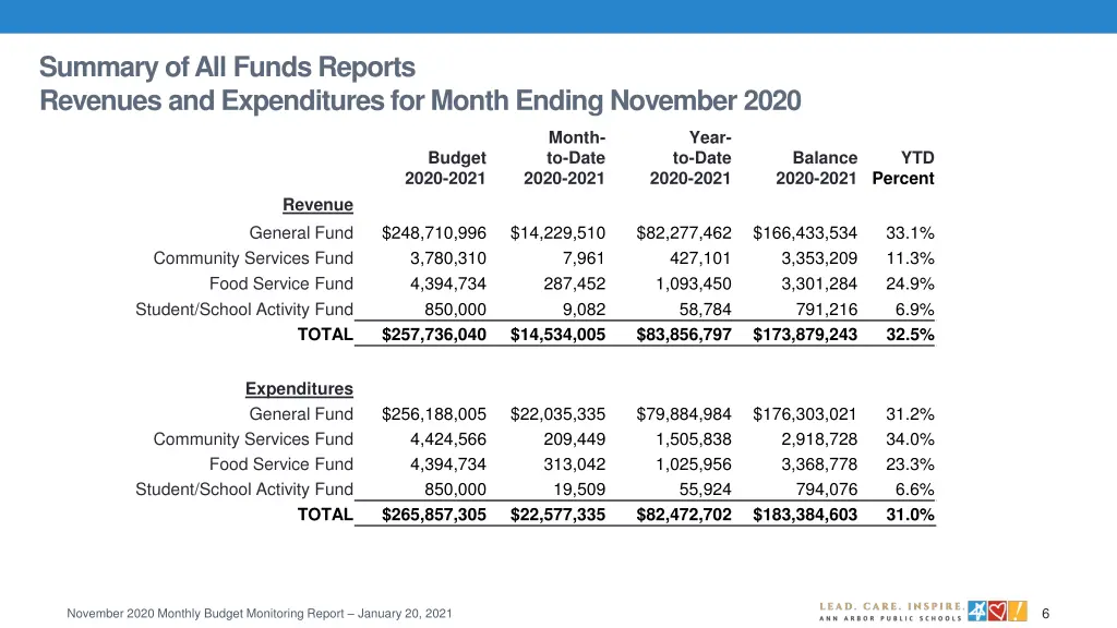 summary of all funds reports revenues