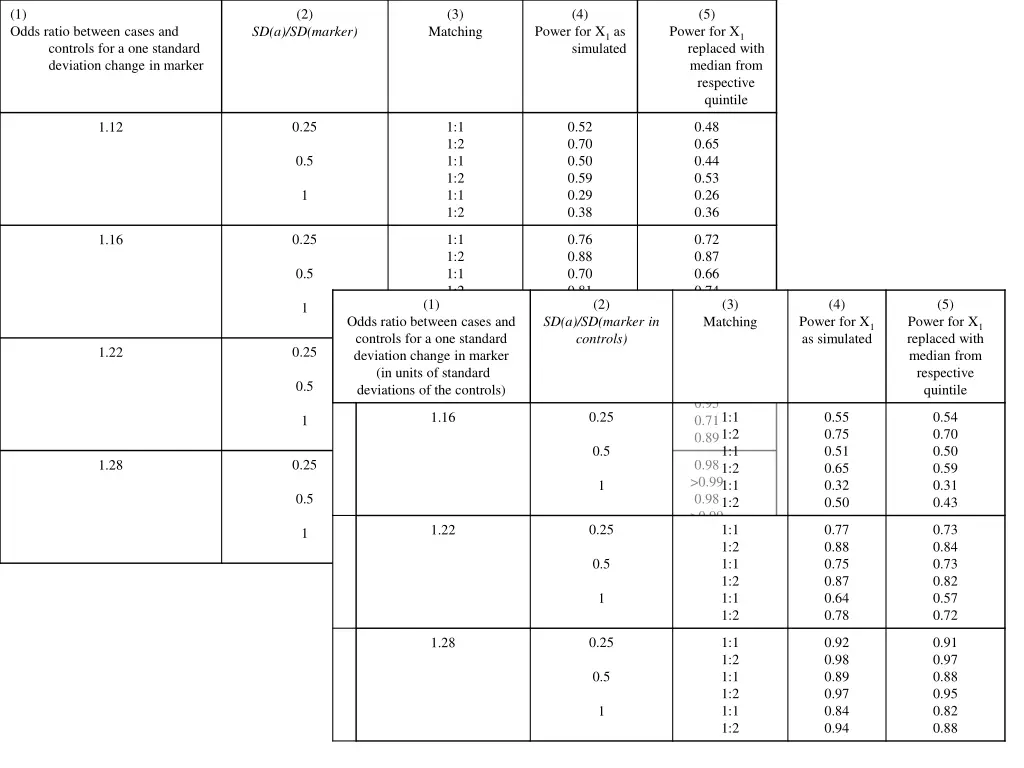 1 odds ratio between cases and controls