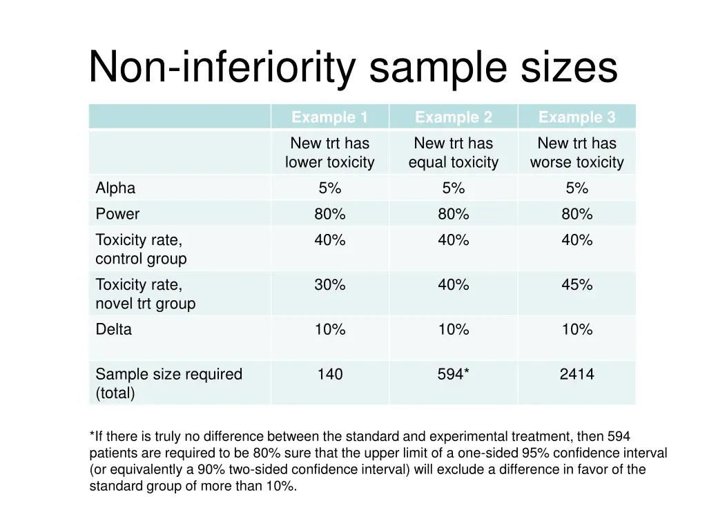 non inferiority sample sizes