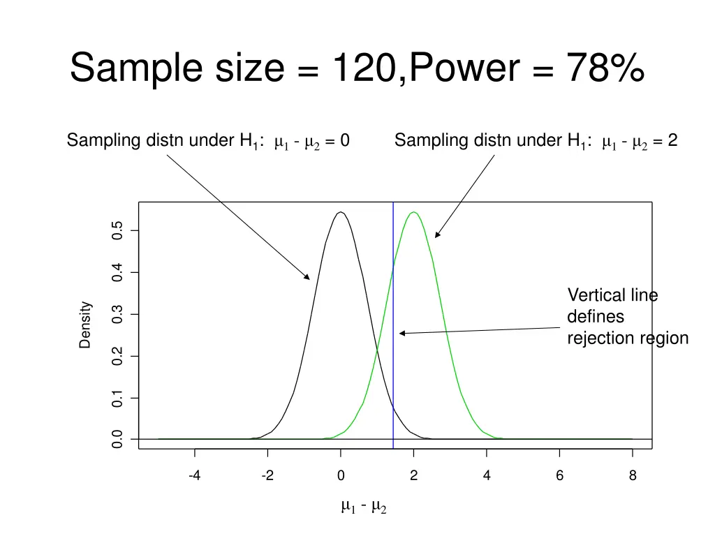 sample size 120 power 78