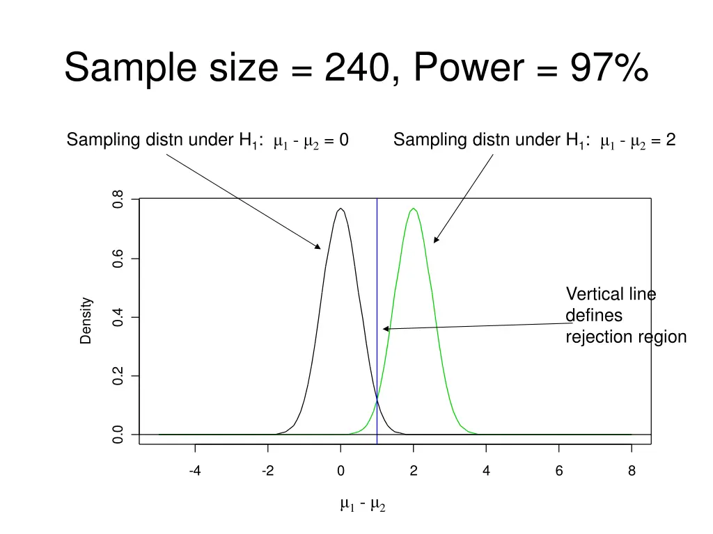 sample size 240 power 97