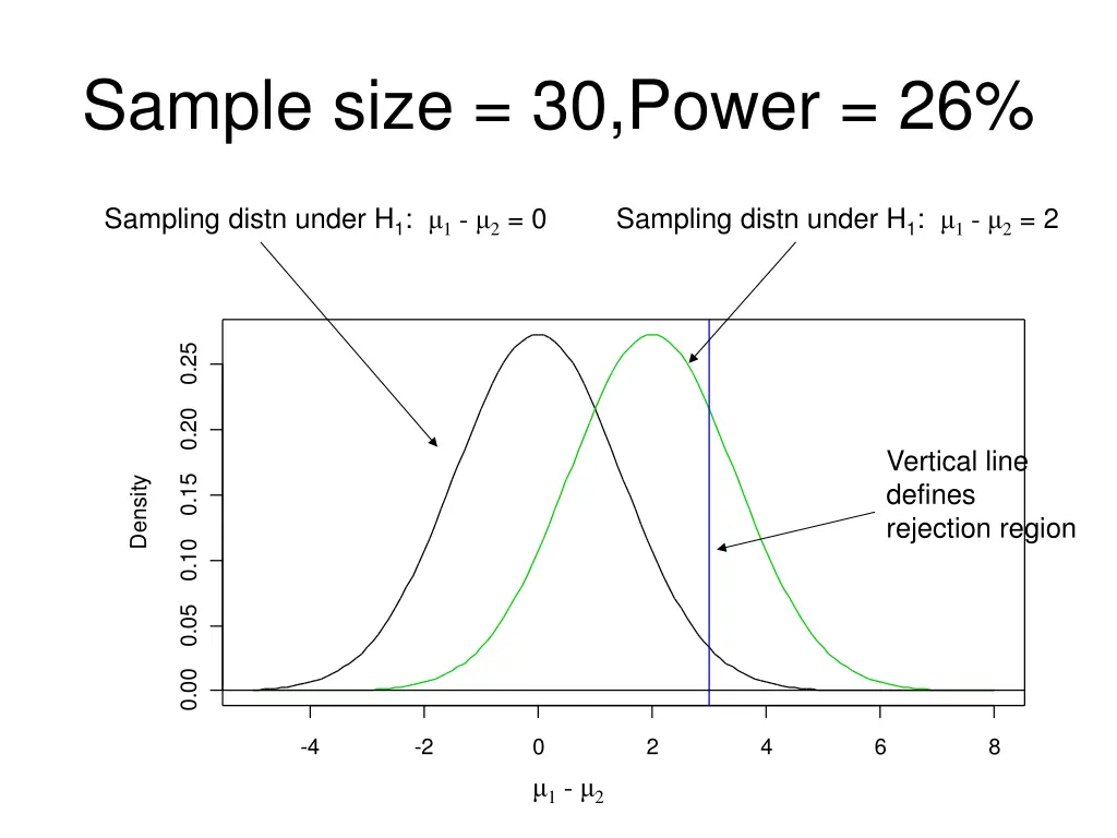 sample size 30 power 26