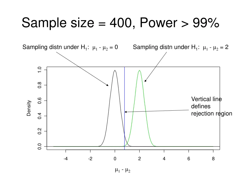 sample size 400 power 99
