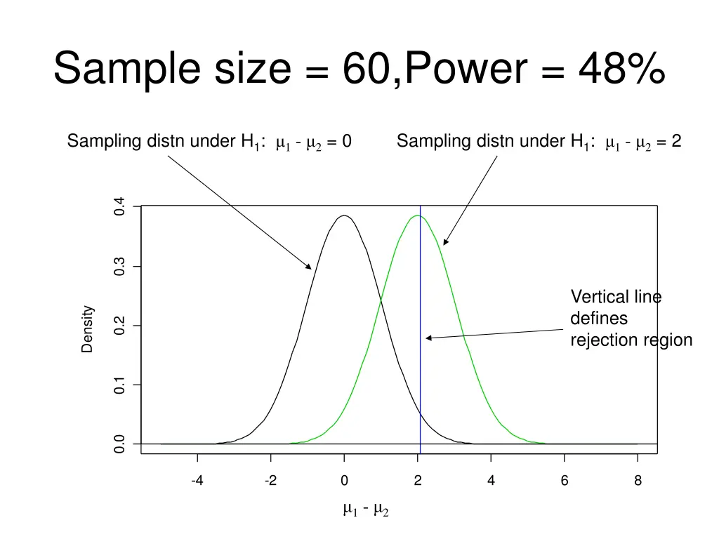 sample size 60 power 48