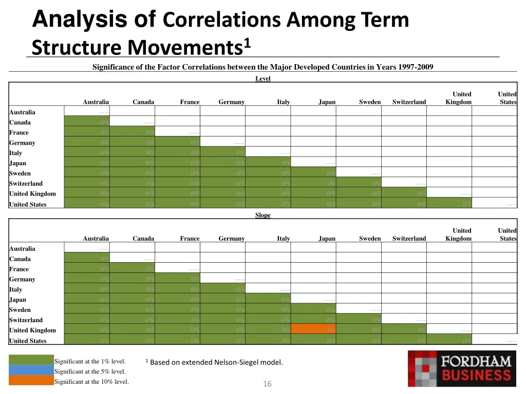 analysis of correlations among term structure