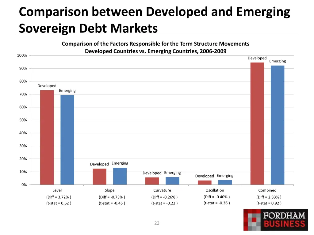 comparison between developed and emerging