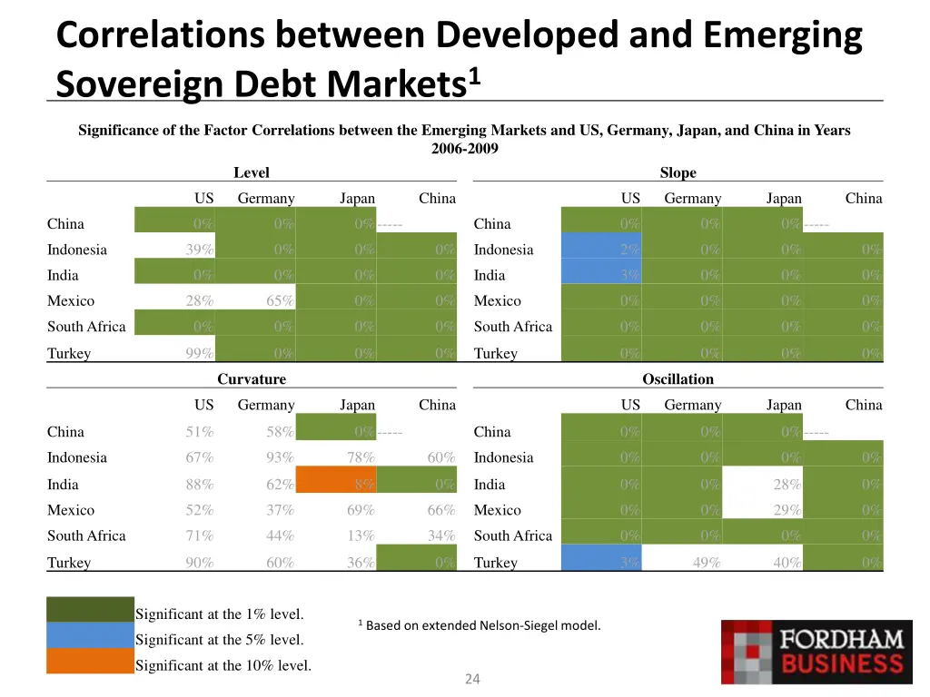 correlations between developed and emerging