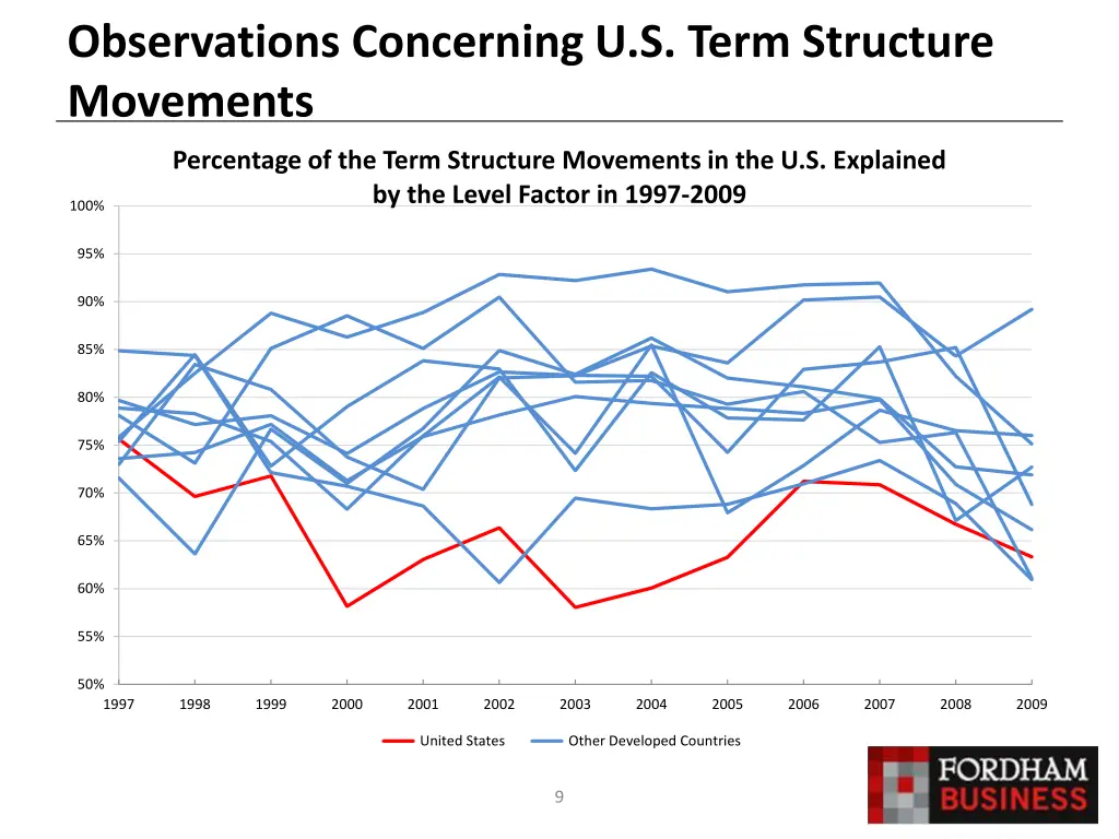observations concerning u s term structure