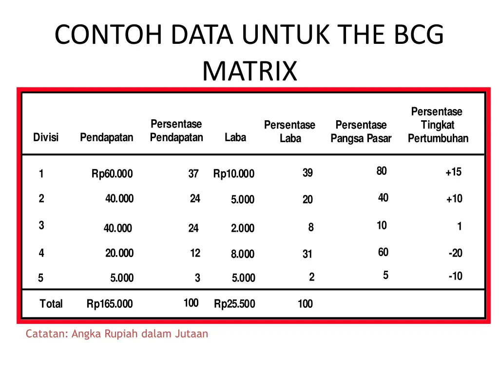 contoh data untuk the bcg matrix