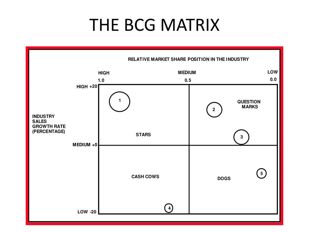 the bcg matrix 3