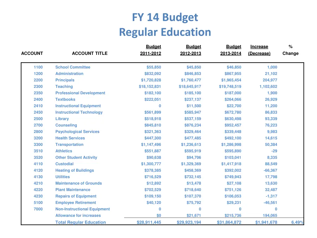 fy 14 budget regular education