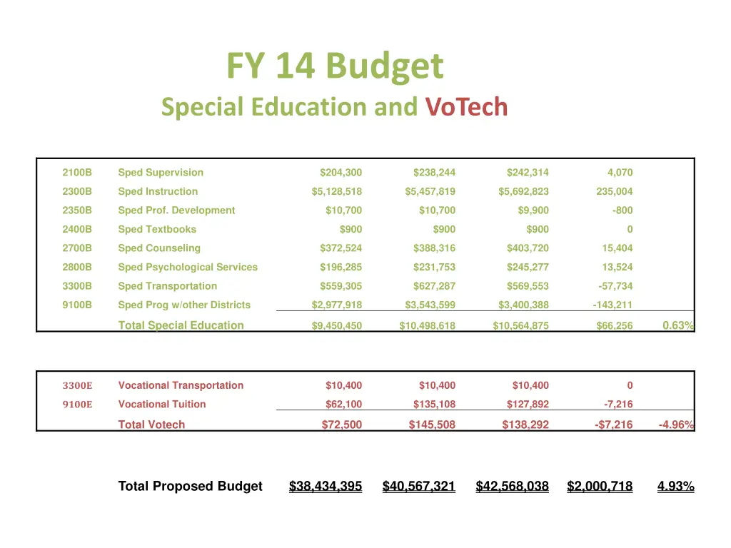 fy 14 budget special education and votech