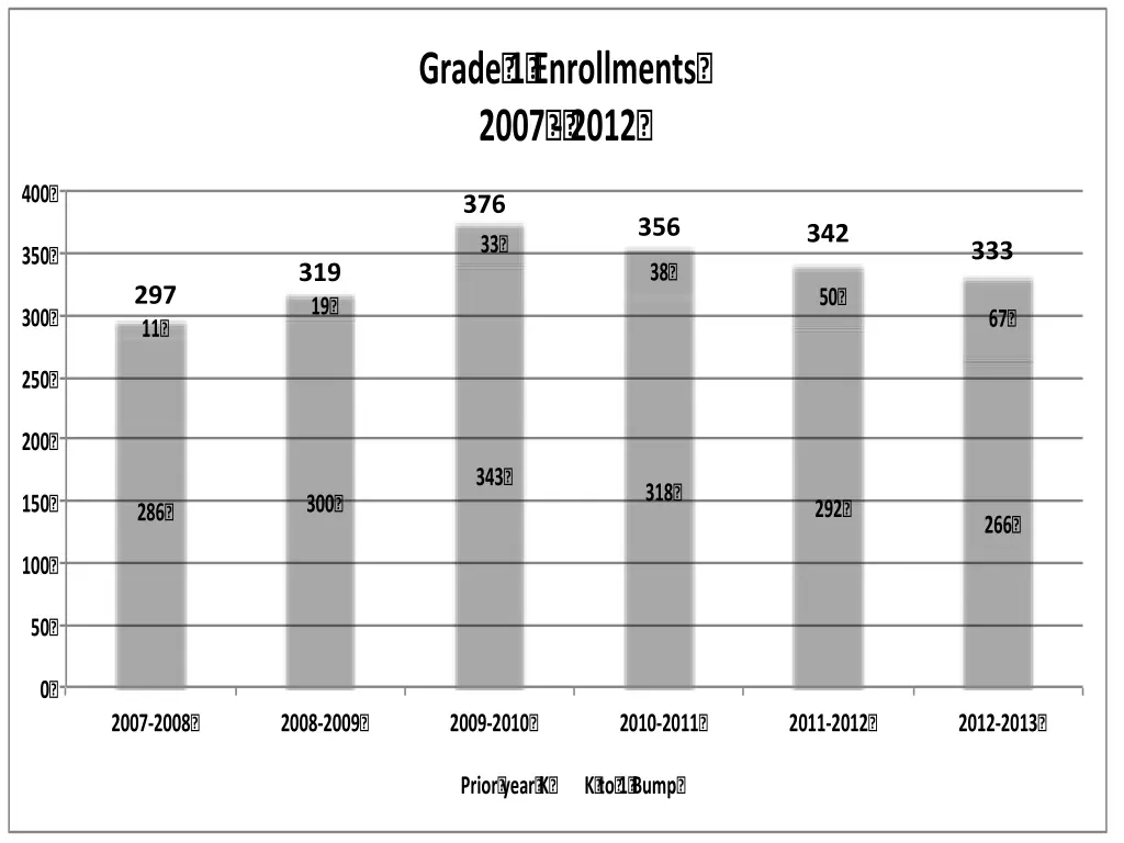 grade 1 enrollments 2007 2012