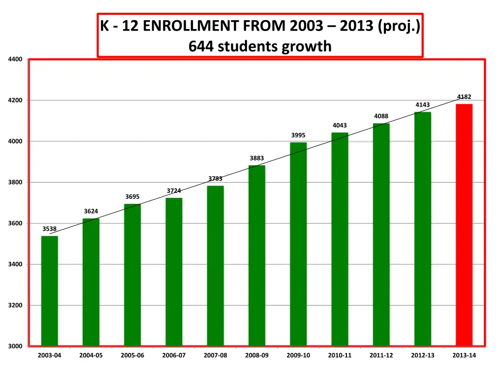 k 12 enrollment from 2003 2013 proj 644 students