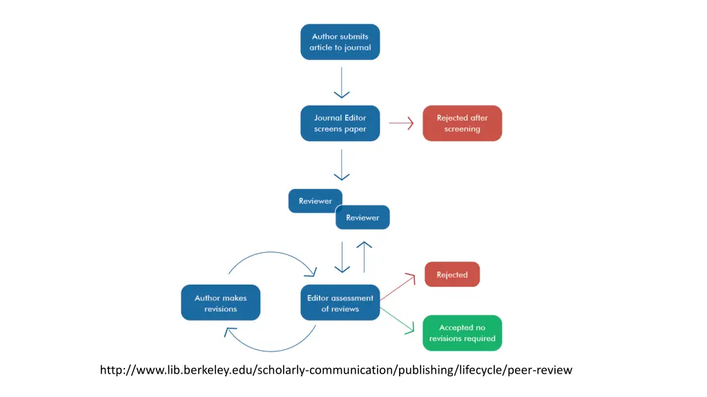 http www lib berkeley edu scholarly communication
