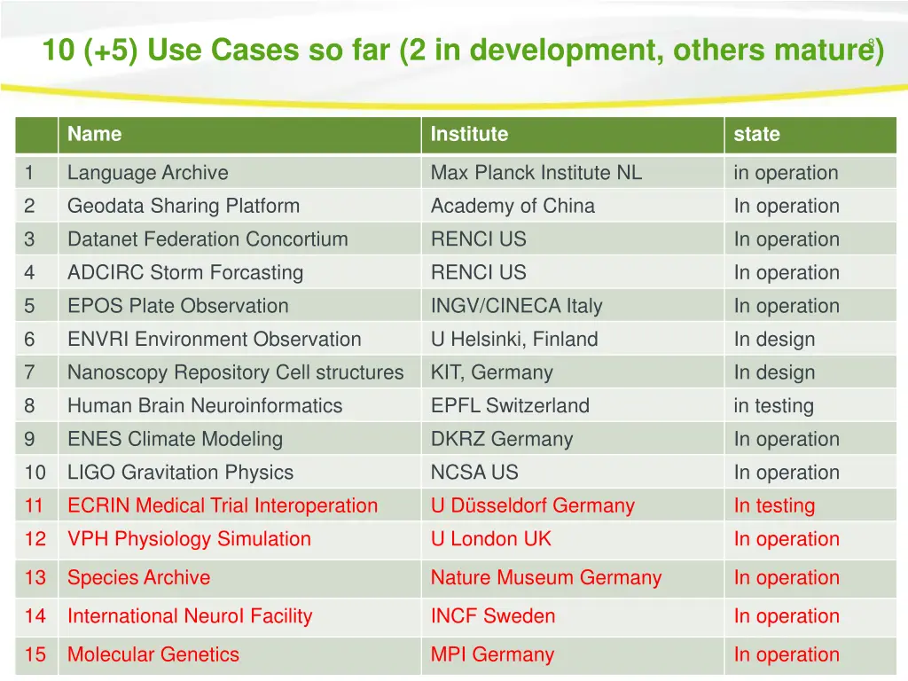 10 5 use cases so far 2 in development others 1