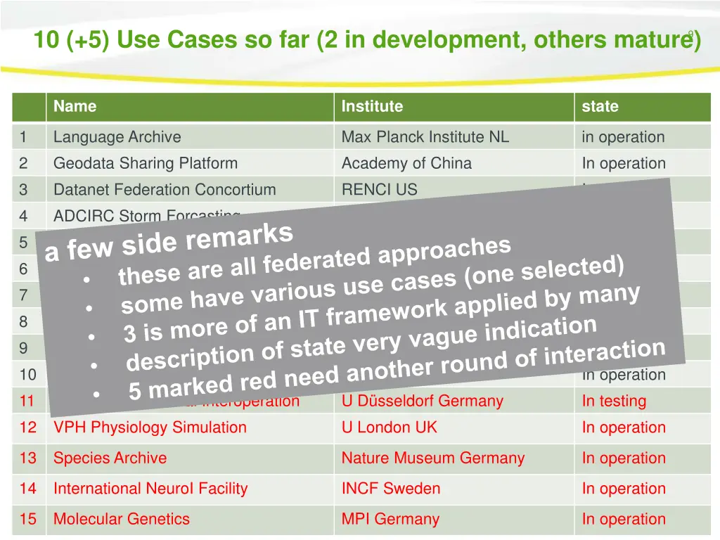 10 5 use cases so far 2 in development others 2