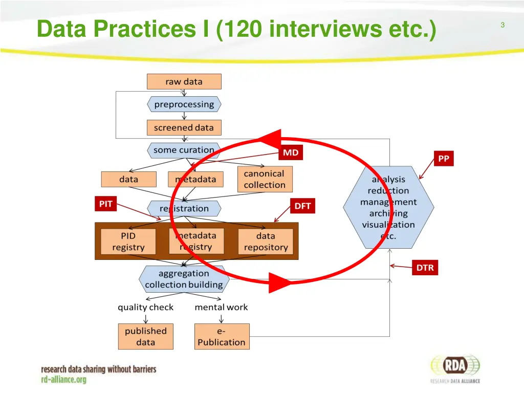 data practices i 120 interviews etc