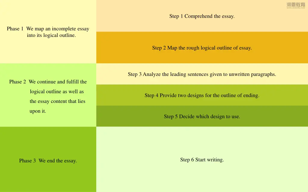 step 1 comprehend the essay
