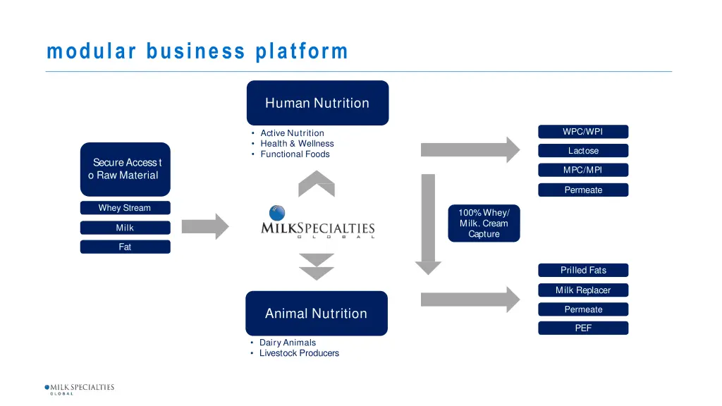 modular business platform