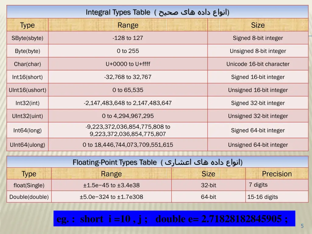 integral types table