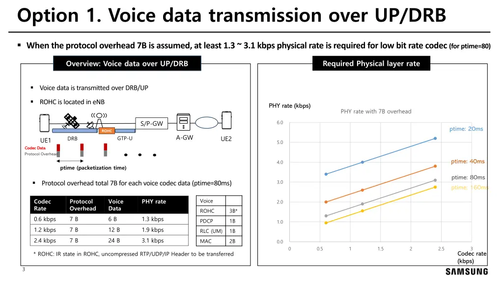 option 1 voice data transmission over up drb