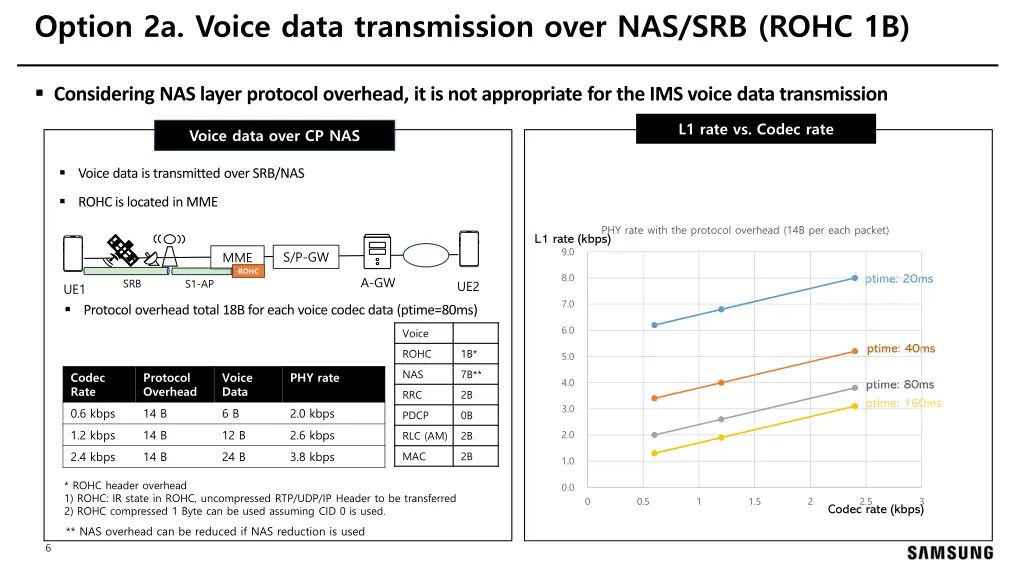 option 2a voice data transmission over