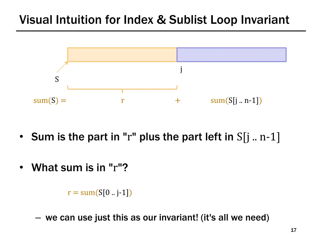 visual intuition for index sublist loop invariant