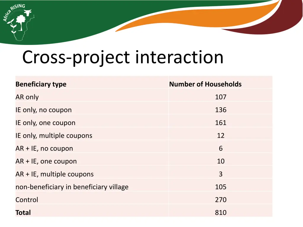 cross project interaction